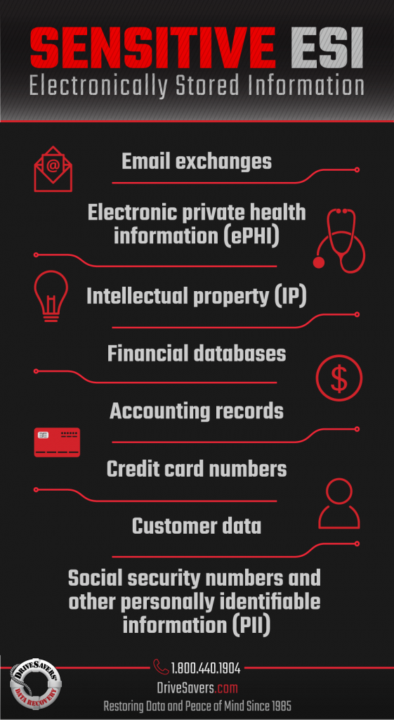 Sensitive electronically stored information (ESI)